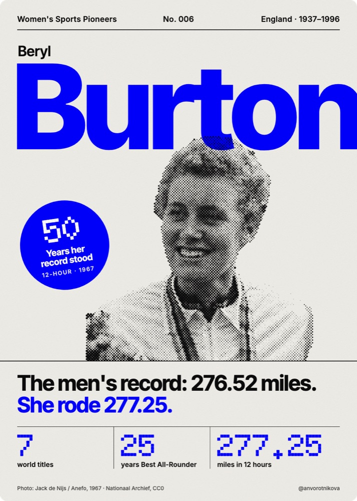 Women's Sports Pioneers card No. 006: Beryl Burton. The men's record: 276.52 miles. She rode 277.25.